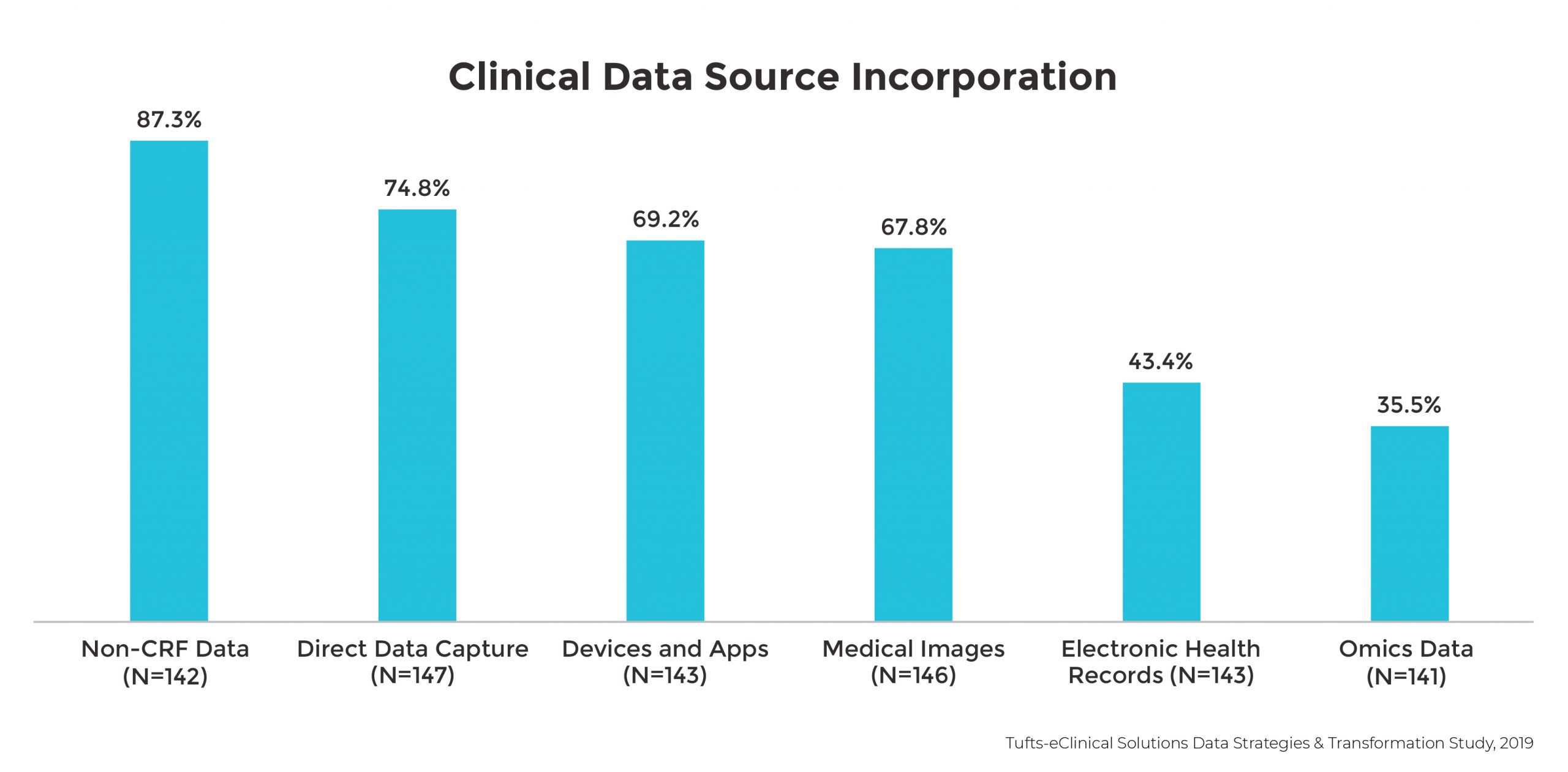 Clinical Data Source Incorporation